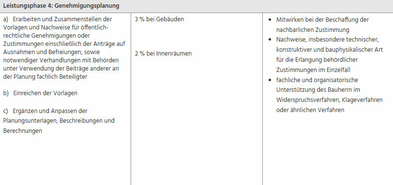 Tabelle LP4: Genehmigungsplanung mit Aufgaben, 3% Gebäuden, 2% Innenräumen