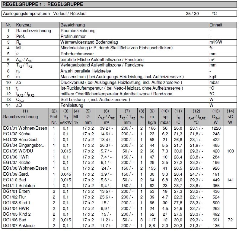 Technische Heizdaten-Tabelle mit Raumbezeichnungen, Flächen und Kennwerten.