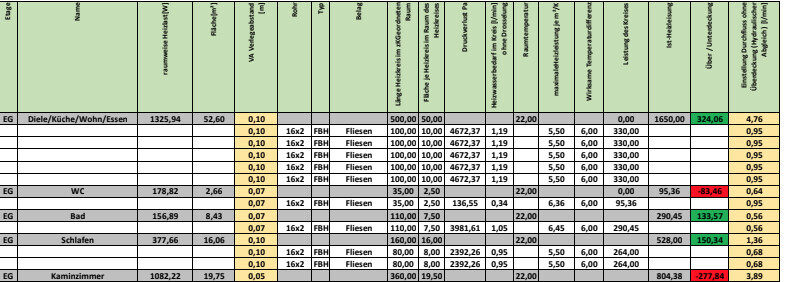 Excel-Tabelle mit EG-Räumen (Diele, Küche, WC, Bad, Schlafen) und Zahlenwerten.