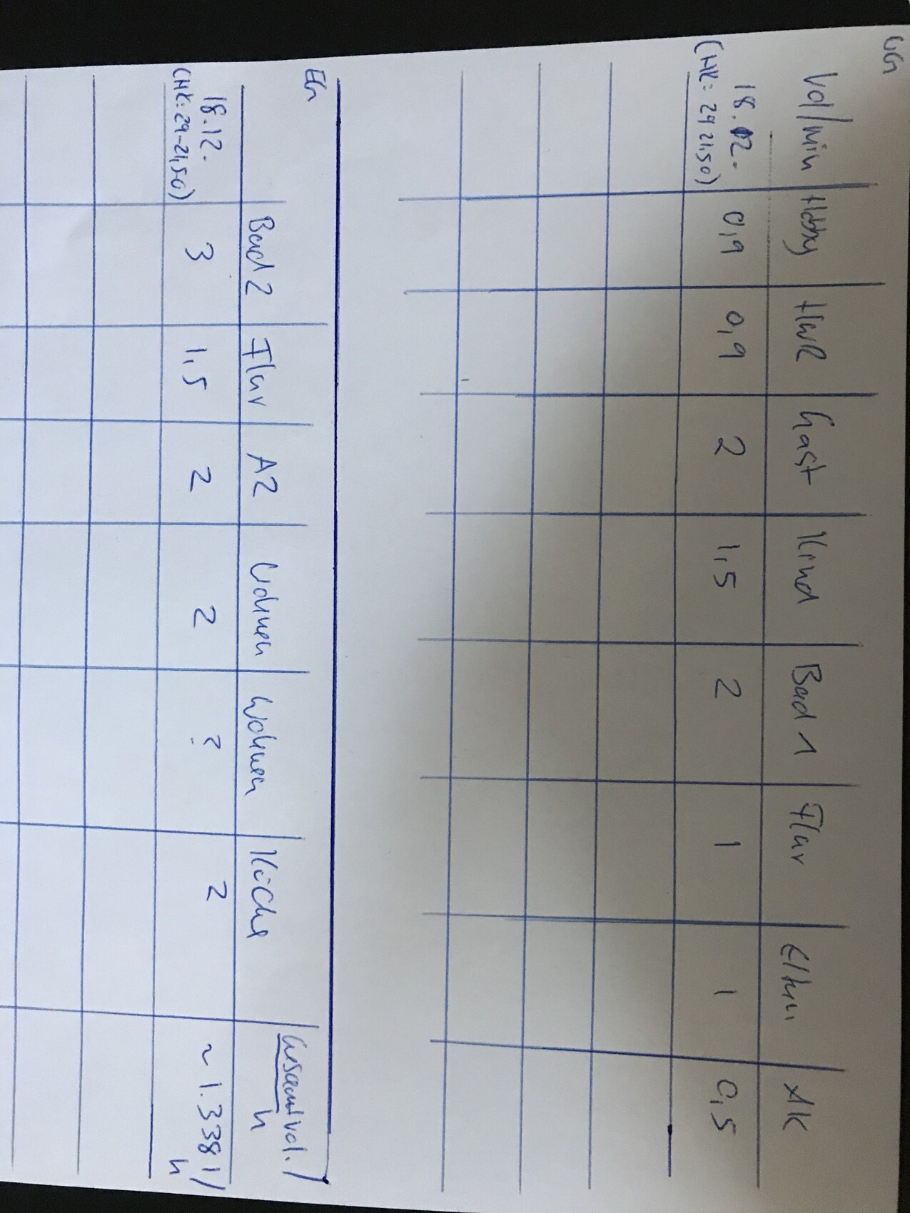Zwei handschriftliche Tabellen mit Spalten und Zahlen auf Papier, Notizen oder Bewertungen.