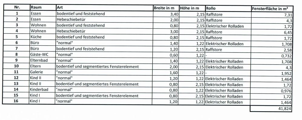 16 Räume in einer Tabelle mit Raumart, Breite, Höhe, Rollo-Typ und Fensterfläche in m².