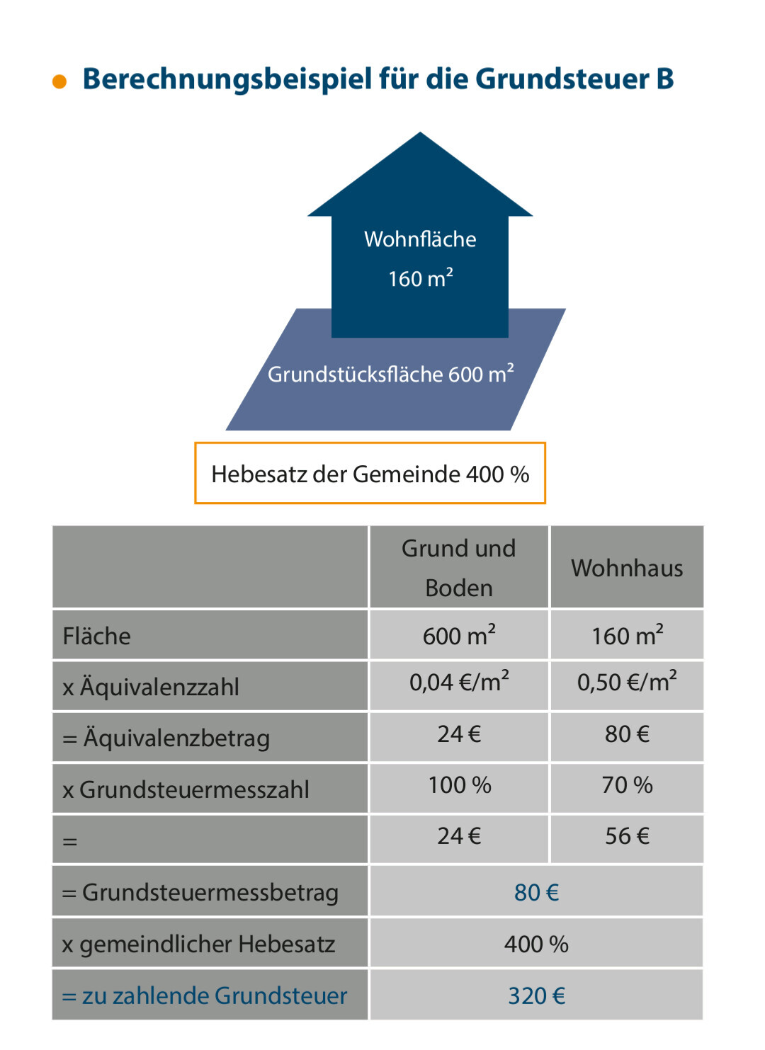 Infografik Grundsteuer B: Haus auf Grundstück, Hebesatz 400%, zu zahlende 320 €.
