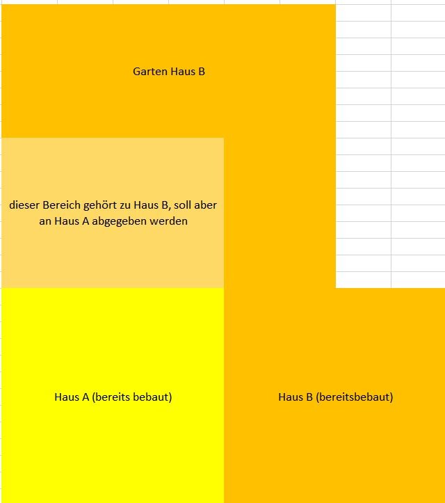 Grundriss: gelbes Haus A, orange Garten Haus B; Bereich von B soll an A abgegeben werden.