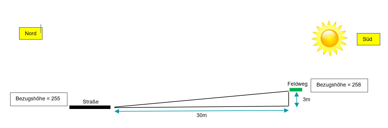 Schematische Sichtlinie: Nord links, Süd rechts; 30 m Abstand, Höhen 255 vs 258, Feldweg 3 m