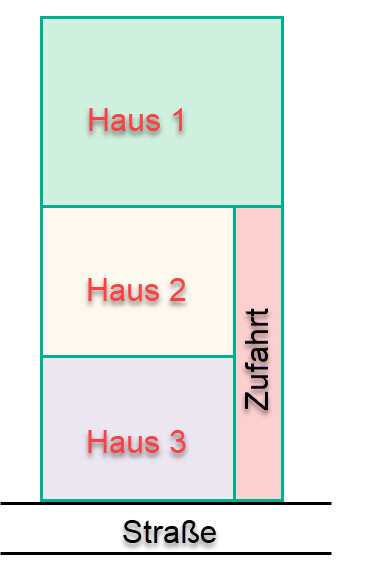 Skizzenhafte Uebersicht eines Baugrundstuecks mit drei Hausern, Zufahrt rechts