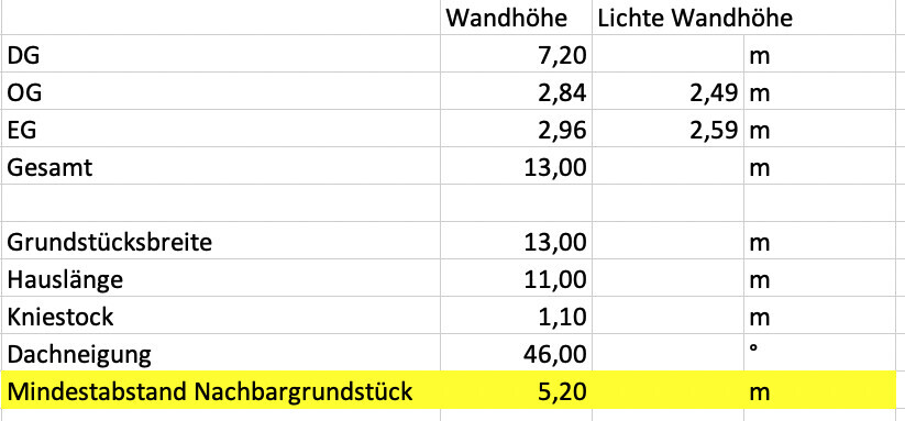 Tabelle der Gebäudemassen: Wandhöhen, Breite, Länge, Dachneigung, Mindestabstand 5,20 m.