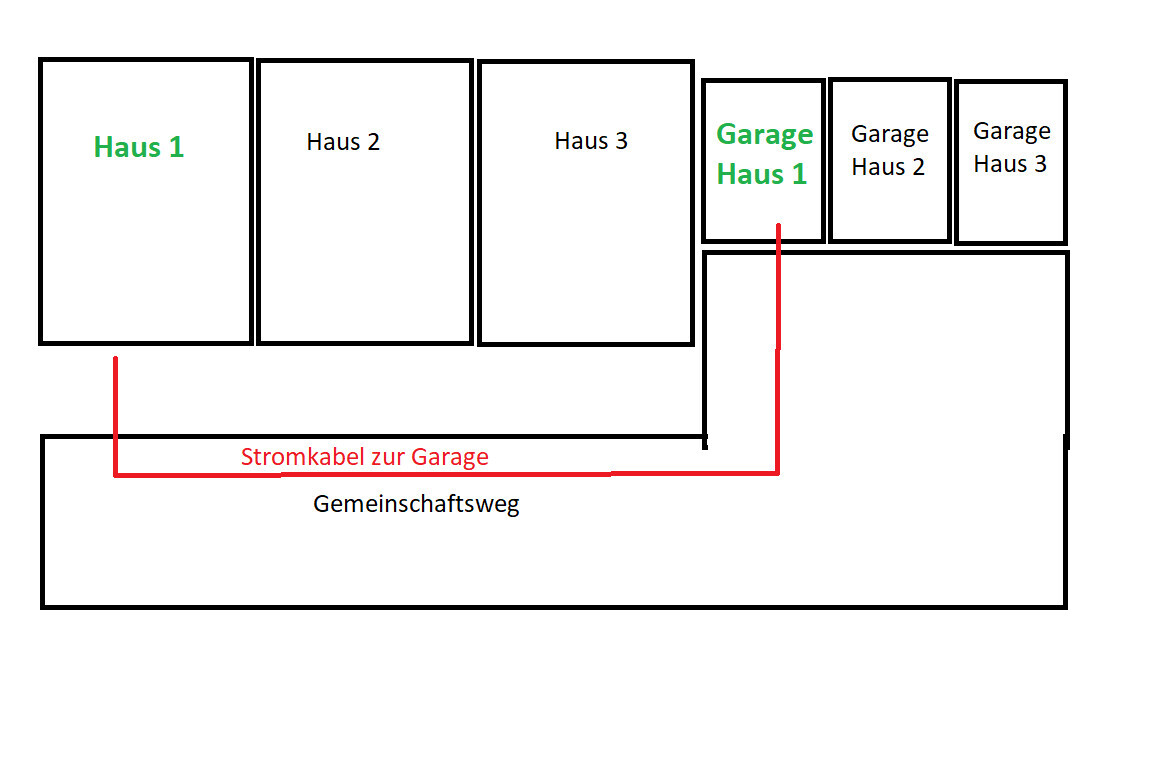 Grundriss: Häuser 1-3 links, Garagen 1-3 rechts; rotes Stromkabel zur Garage, Gemeinschaftsweg unten