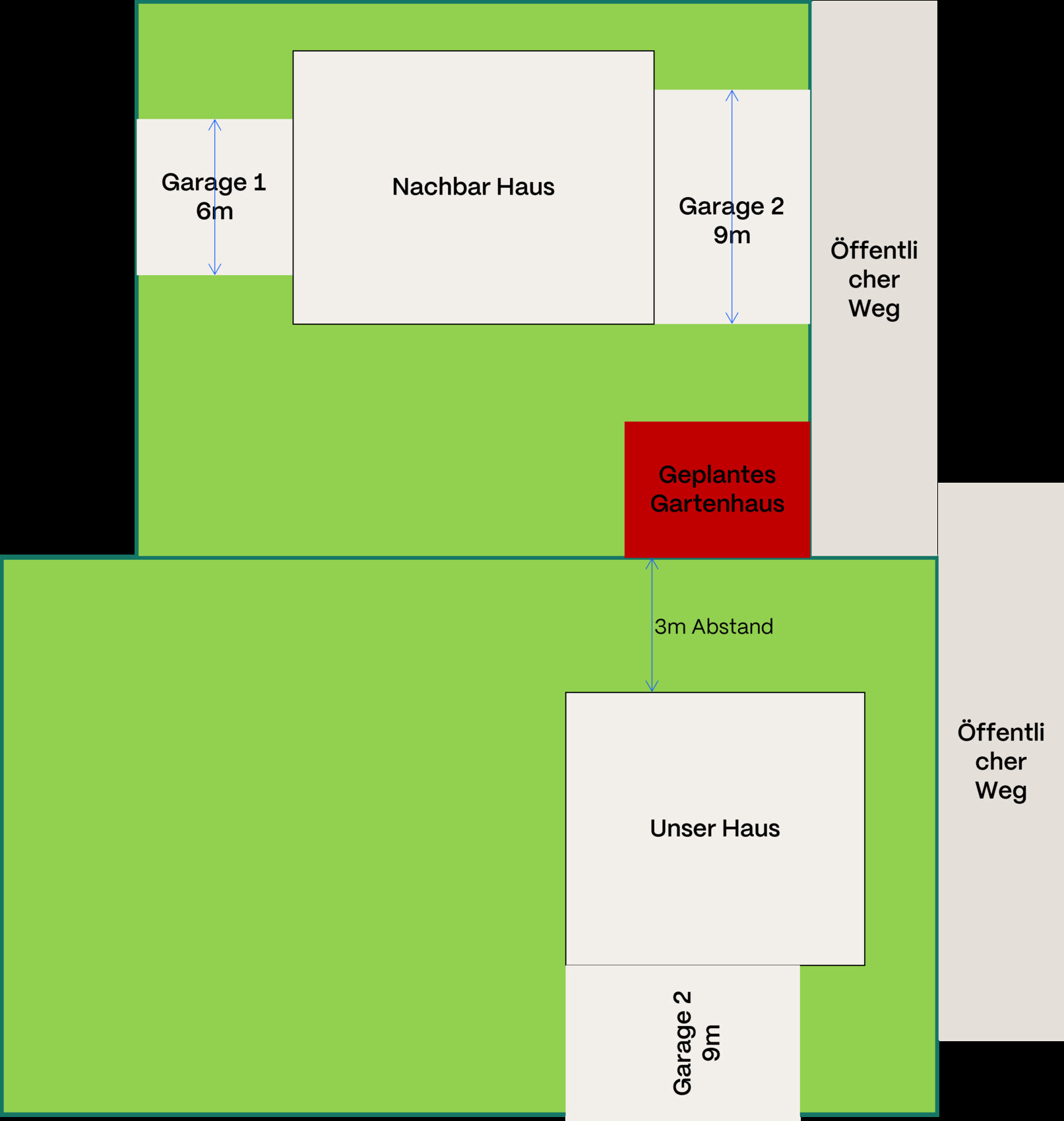 Lageplan: Unser Haus, Nachbarhaus, 2 Garagen, geplantes Gartenhaus, öffentlicher Weg.