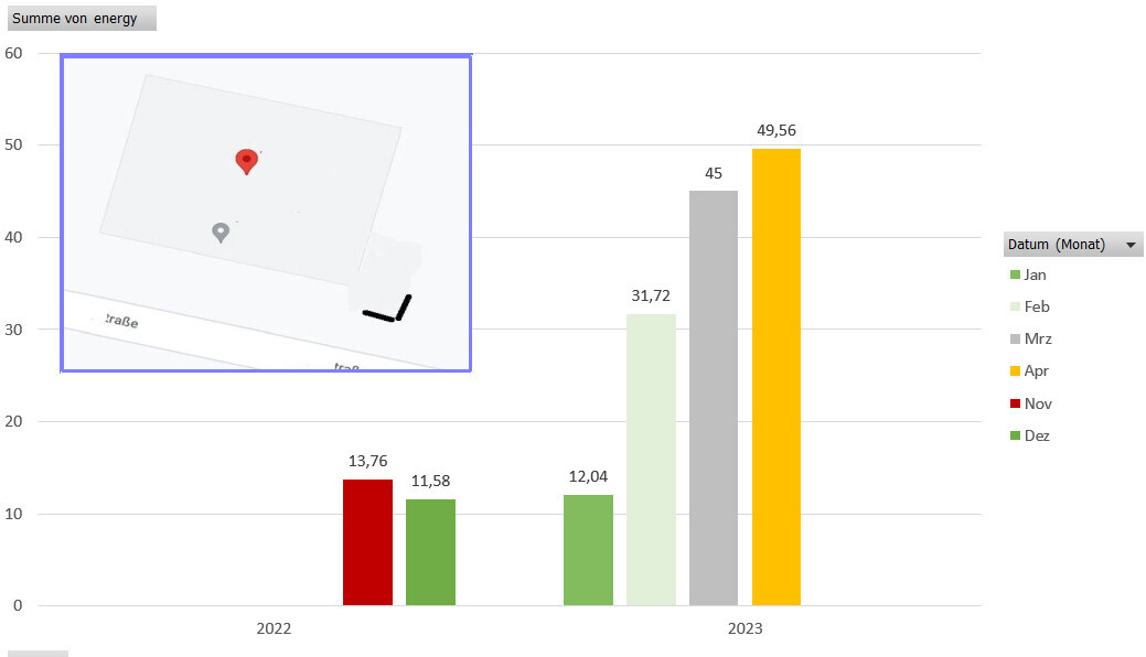 Balkendiagramm der Energie-Summe 2022–2023; links ein schräg platziertes Polaroid-Foto.