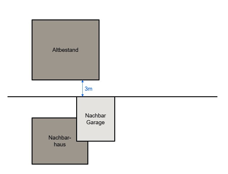 Schematisches Diagramm: Altbestand oben, 3 m Abstand zur Nachbar-Garage; Nachbarhaus unten links