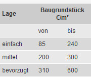 Tabelle mit Grundstückspreisen pro Quadratmeter je Lage (einfach bis bevorzugt)