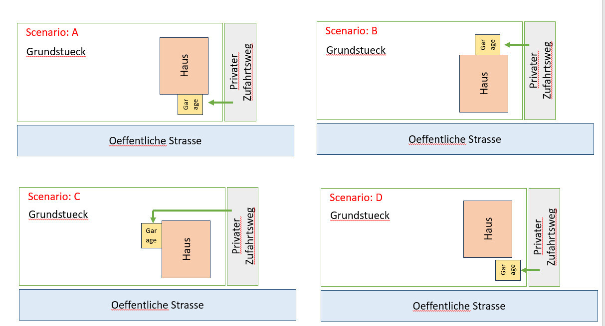 Vier Szenarien A–D zeigen Grundstücke mit Haus, Garage, Privater Zufahrtsweg, öffentl. Straße.