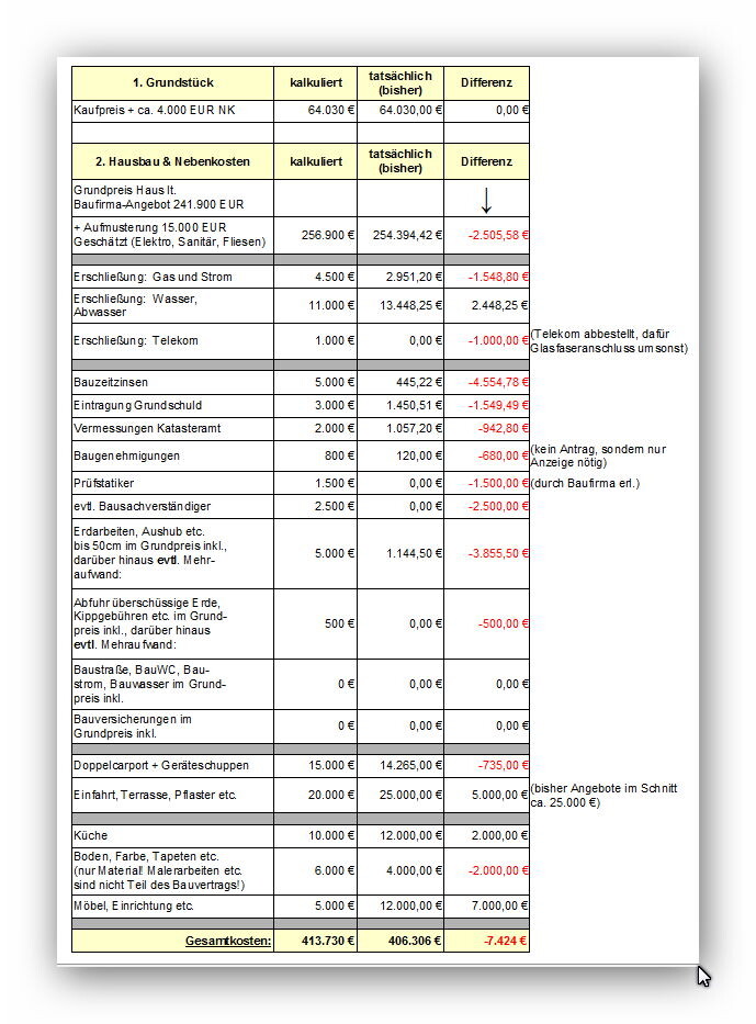 Kostenaufstellung zu Grundstück & Baukosten mit Soll-Ist-Differenz, rot markierte Abweichungen.