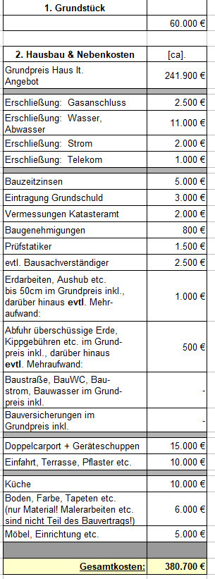 Kostenübersicht Bauprojekt: Grundstück, Hausbau und Nebenkosten, Gesamtkosten 380.700 €
