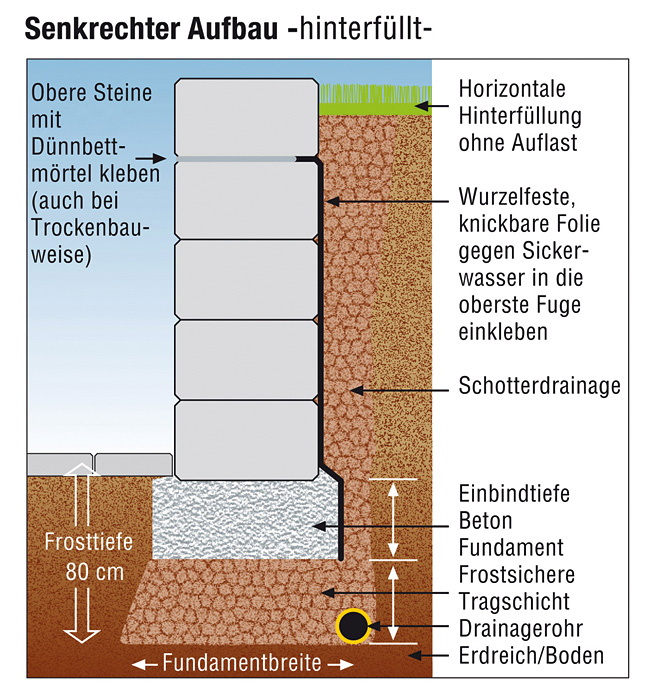 grundstueck-mit-gelaendesprung-trennmauer-nachbarn-fundament-213396-1.jpg