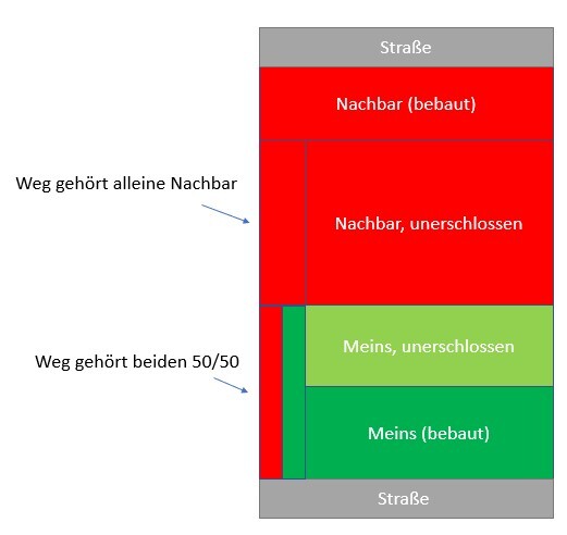 Grundriss eines Grundstücks: eigenes bebautes Stück, zwei Nachbarn (bebaut/unerschlossen) und 50/50 Weg.