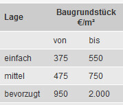 Tabelle mit Preisen pro Quadratmeter für Baugrundstücke, Lage und Preisspannen.