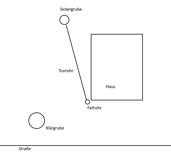 Schematische Abwasserleitung: Sickergrube, Tonrohr, Fallrohr am Haus, Klärgrube links.
