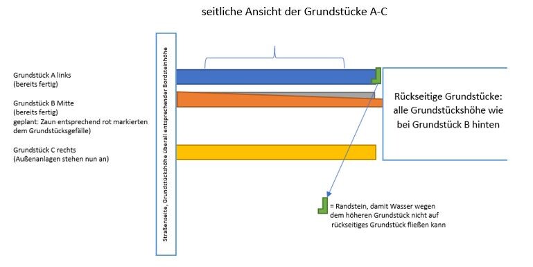 Seitliche Ansicht der Grundstücke A-C mit Höhenunterschieden; Randstein stoppt Wasser nach hinten.