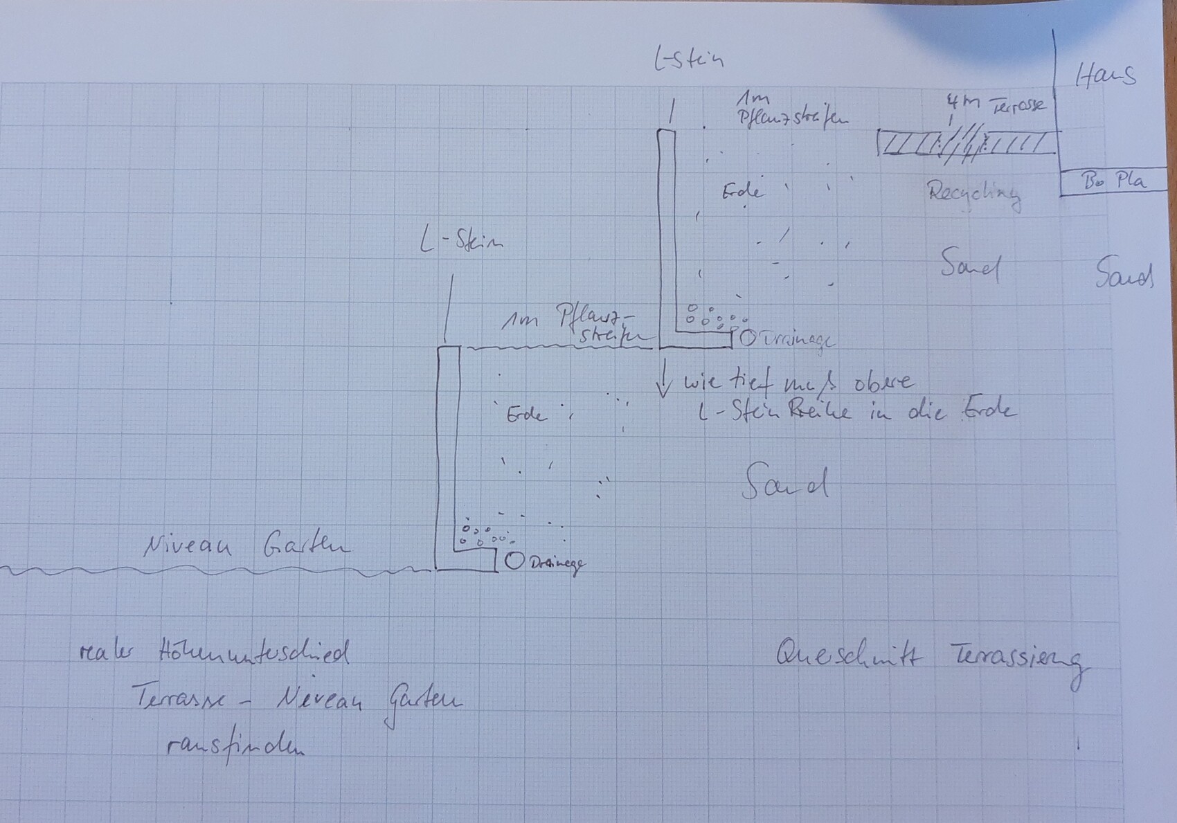 Handgezeichnete Gartenskizze: Grundriss mit Terrassen, Beete, Pflanzflächen und Recycling.