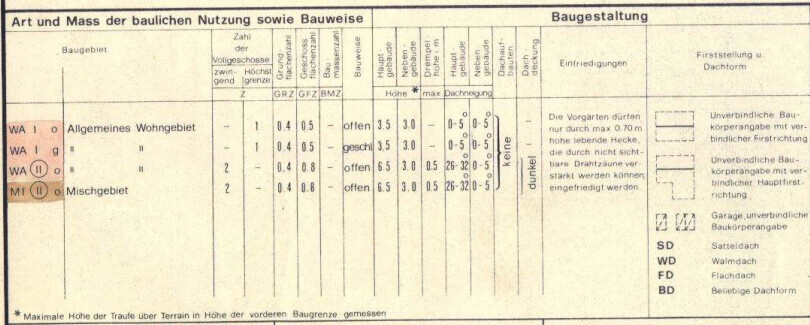 Tafel: Art und Maß der baulichen Nutzung; Baugebiete, Wohn- und Mischgebiete, Bauweise.