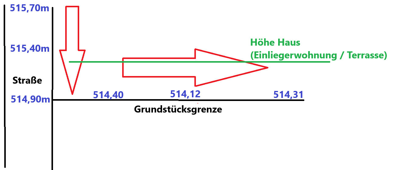 Schematischer Lageplan eines Grundstücks mit Grenze und Hinweis zur Haushöhe