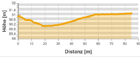 Geländeprofil mit Höhenverlauf entlang einer Distanz von 0 bis 90 m.