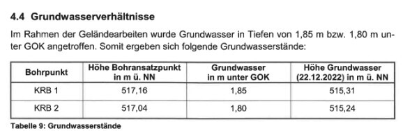 Grundwasserverhältnisse: KB1/KB2; GW 1,85/1,80 m unter GOK; GW-Höhe 515,31/515,24 m üNN