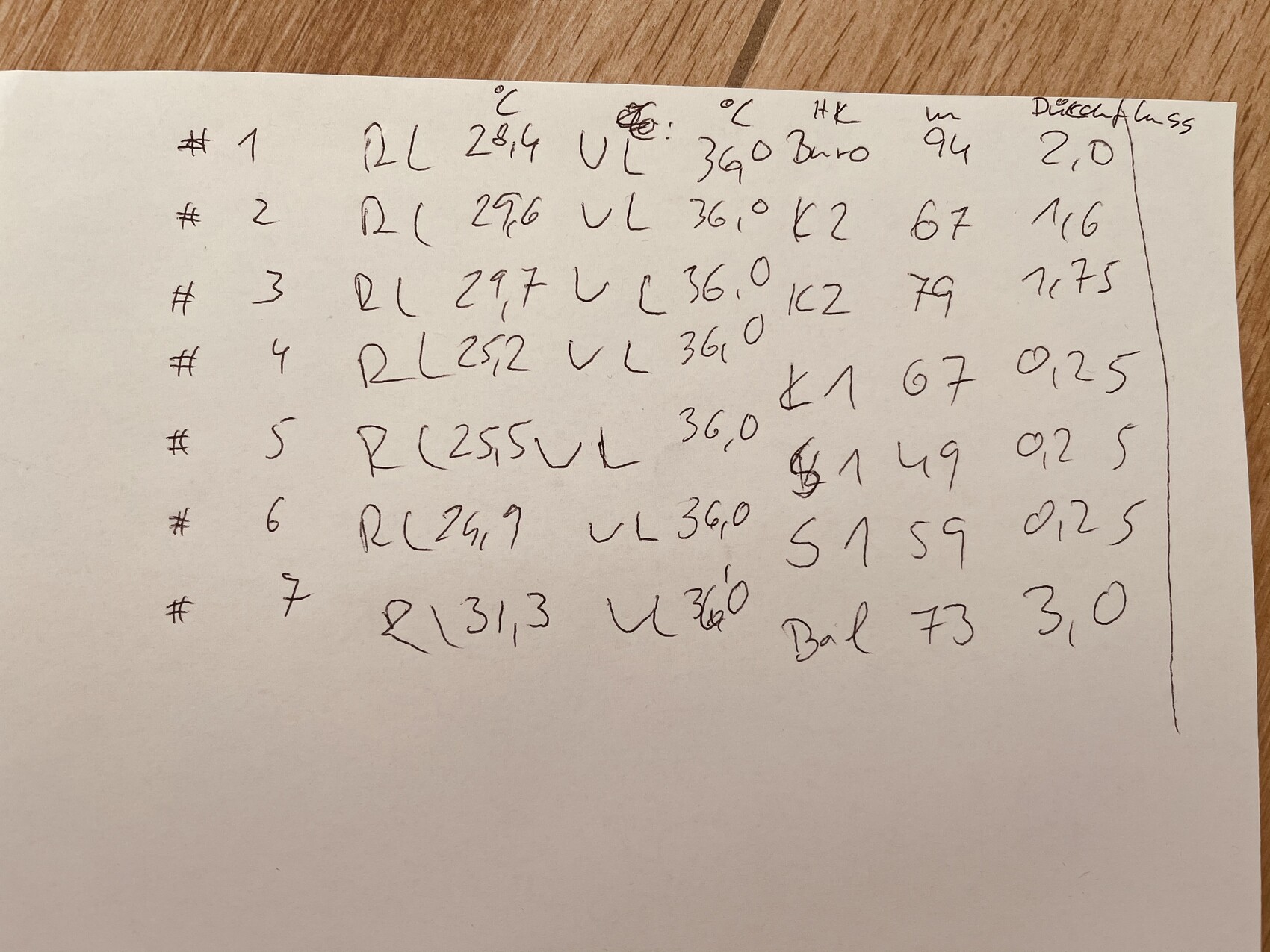 Handschriftliche Tabelle mit 7 Messzeilen auf Papier, Spalten RL/VL und Durchfluss.