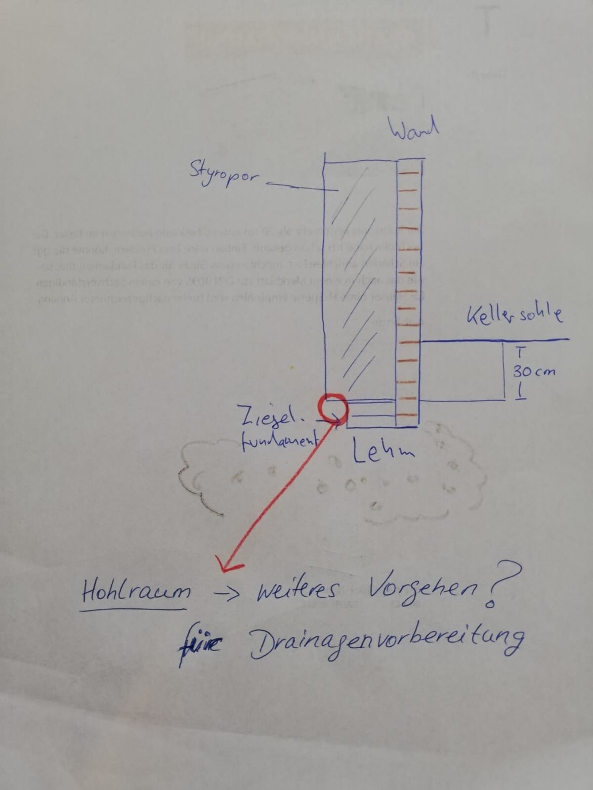 Handgezeichnete Bau-Skizze: Ziegelfundament, Lehmboden, Styroporwand, Kellersohle, Drainagehinweis.