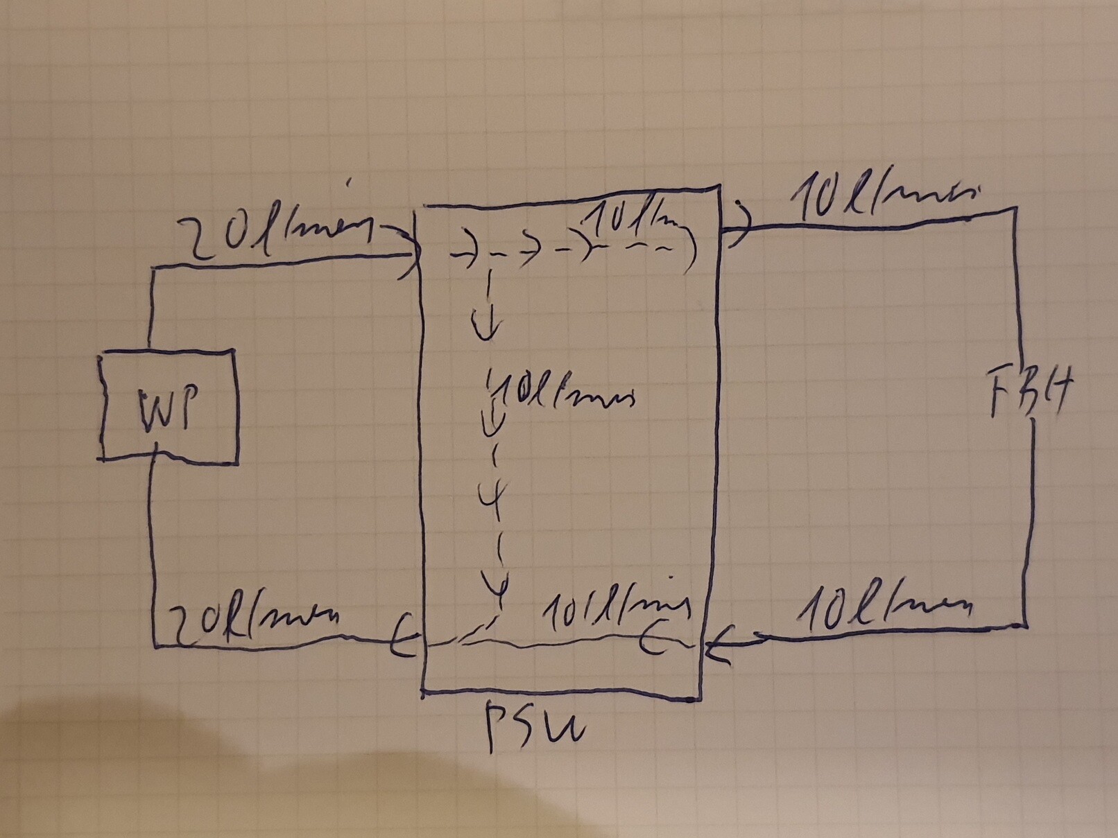 Handzeichnung: WP links, PSW Mitte, FB4 rechts; Flüsse je 20 L/min und 10 L/min