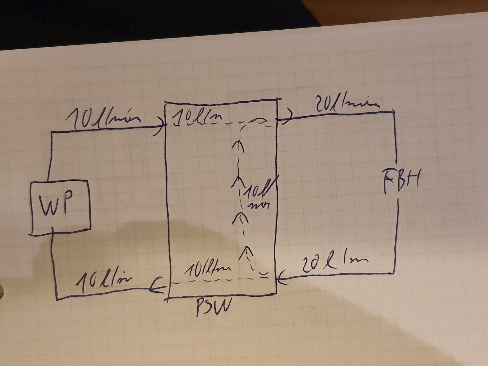 Handgezeichnetes Heizungs-Schema: WP links, PSW, FBH rechts, 10 l/min/20 l/min.