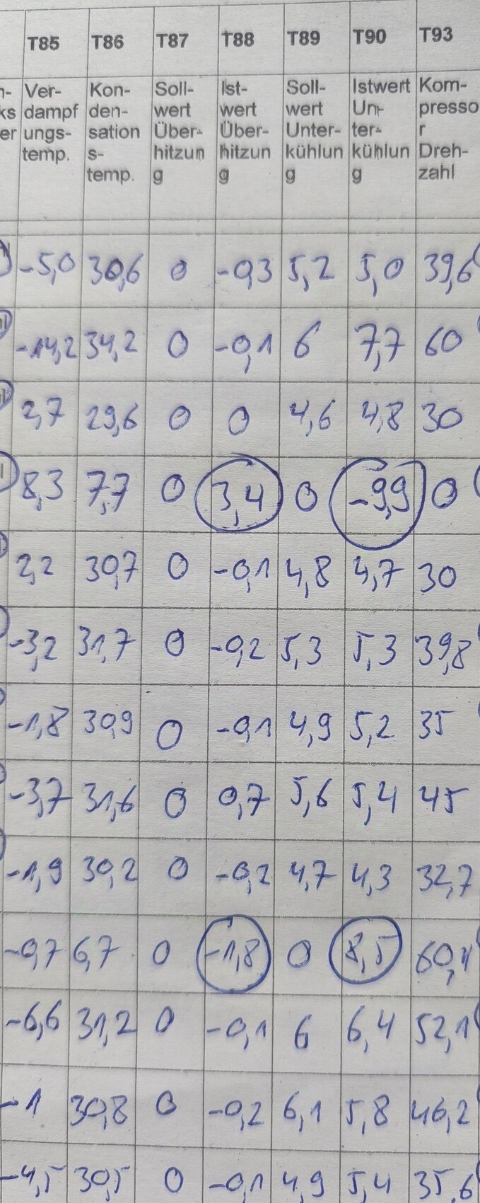 Handschriftliche Messwerttabelle mit Spalten T85–T93, numerische Werte und Kreise um bestimmte Werte.