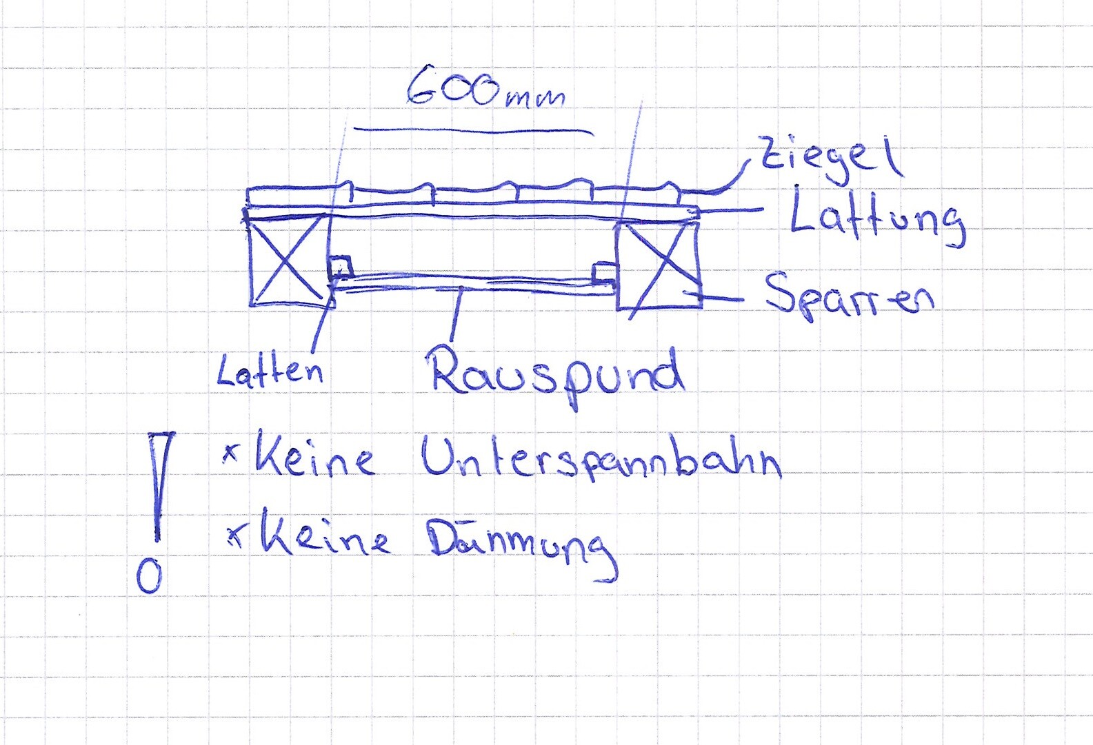 Handskizze Dachkonstruktion mit Sparren, Latten und Ziegeln (600 mm), ohne Dämmung