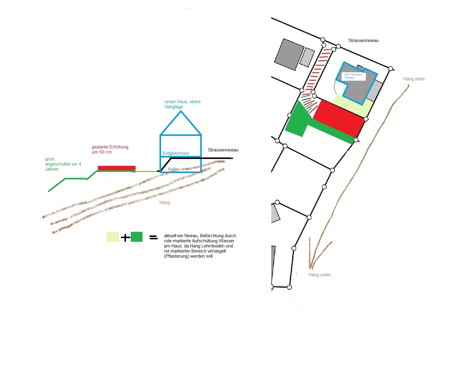 Schematische Hanglage eines Hauses: Erdgeschoss, Keller, rote 50 cm Aufschüttung, grüne Fläche.