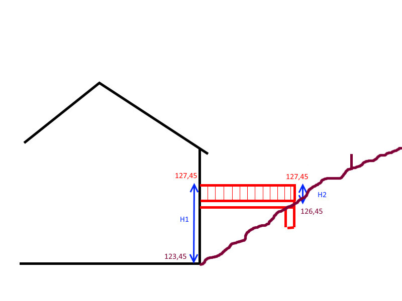 Schematische Bauzeichnung: Haus, Dach, Fundament, blaue Höhen H1/H2, rote Messbox und Flusslinie.