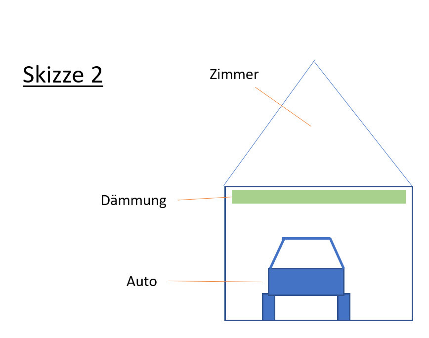 Skizze 2: Schematisches Haus mit Garage, grüne Dämmung, Auto im Inneren.
