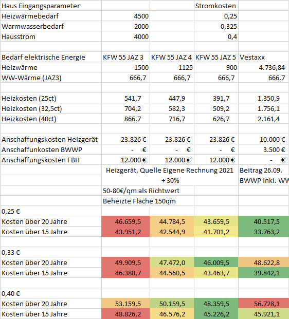 Screenshot einer Excel-Tabelle mit Heizbedarf, Warmwasserbedarf, Kosten und Anschaffungskosten.