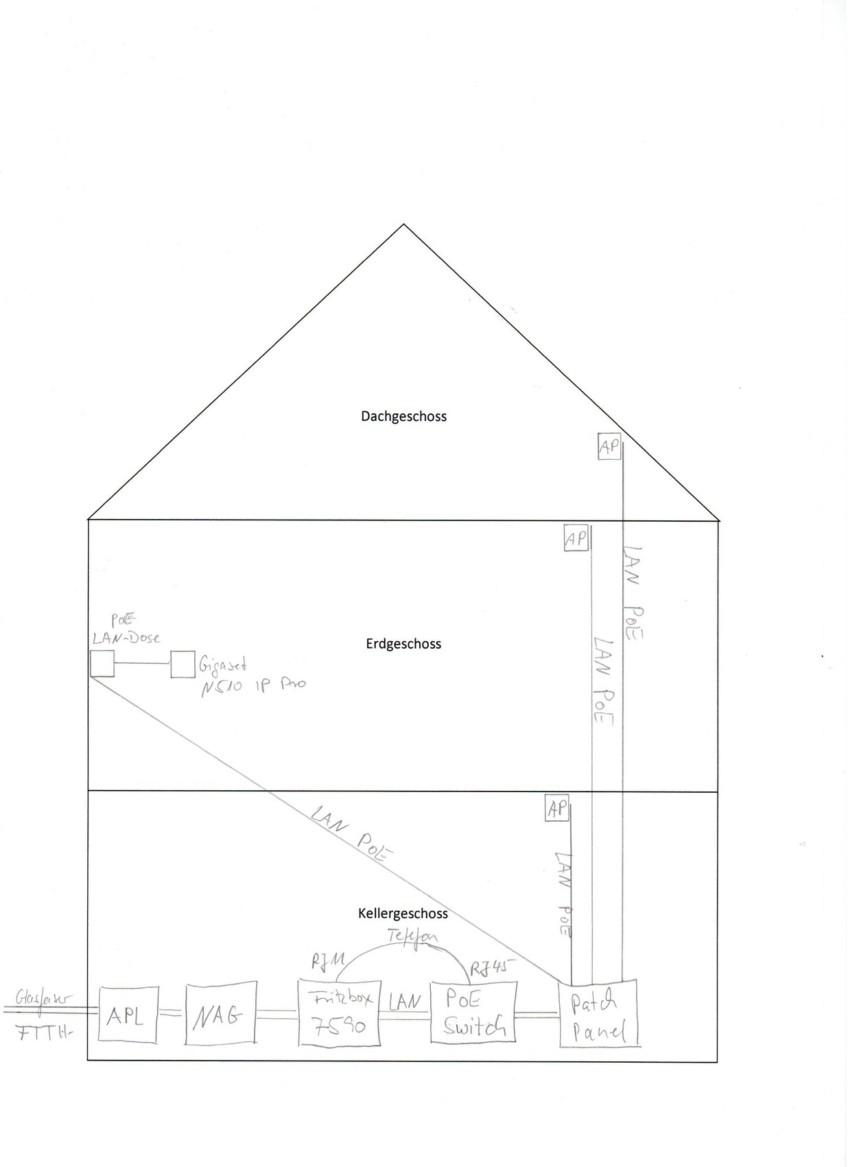 Skizze eines dreistöckigen Hauses mit Keller, Erdgeschoss, Dachgeschoss und Netzwerkinstallation.