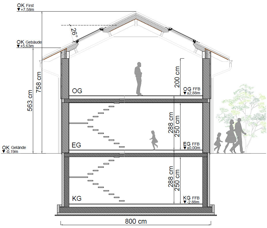 Schnitt durch ein mehrstöckiges Haus mit Dach, Ebenen KG EG OG, Treppen und Maßen.