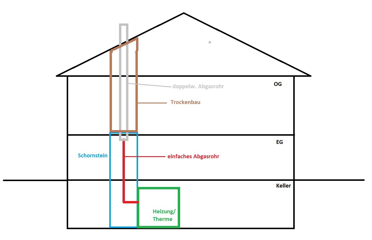 Schematische Hauszeichnung mit Heizung, Schornstein, Abgasrohr und Trockenbau