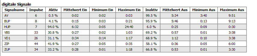 Tabelle mit digitalen Signalen und Statuswerten wie Aktiv, Minimum und Maximum