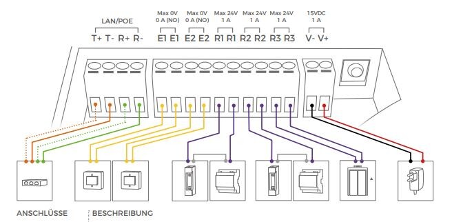 Netzwerk-Switch mit vielen Ports und farbcodierten Kabelverbindungen zu Anschlussmodulen.