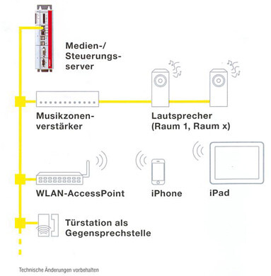 Netzwerkdiagramm zur Hausautomation mit Server, Verstärker, Lautsprecher, WLAN, Türstation
