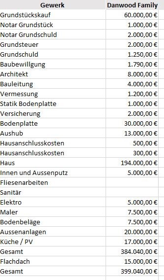 Übersicht Baukosten: Gewerke und Beträge (Danwood Family) in einer Tabelle.