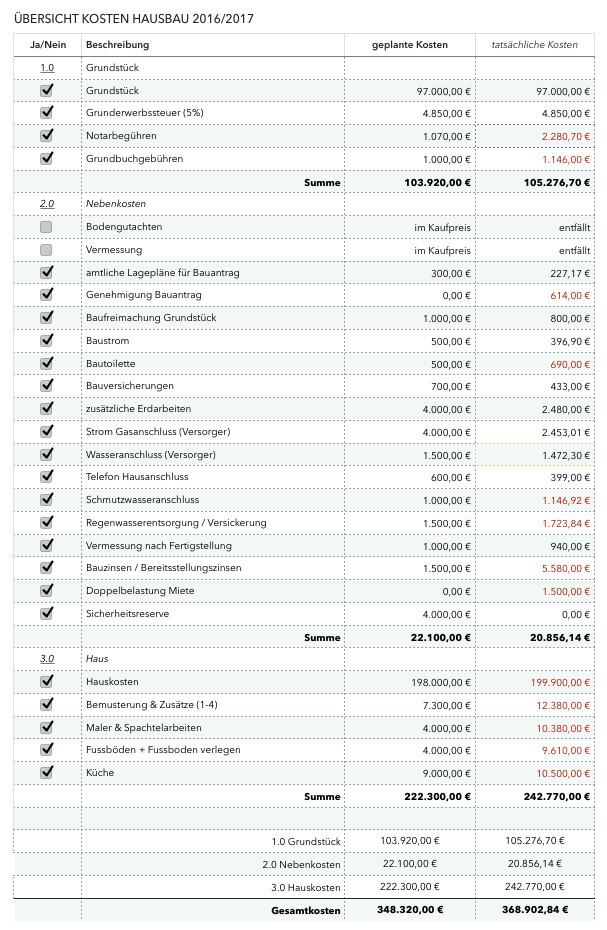 Übersicht Kosten Hausbau 2016/2017: geplante vs tatsächliche Kosten nach Kategorien
