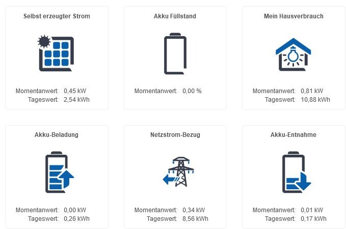 Sechs Energie-Widgets: Selbst erzeugter Strom, Akku-Füllstand, Hausverbrauch, Netzstrom.