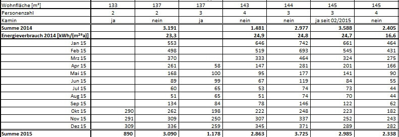 Tabelle mit Wohnflächen, Personenanzahl, Kamin und Energieverbrauch 2014/2015