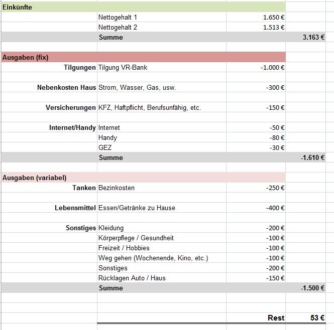 Übersicht eines Haushaltsbudgets mit Einnahmen und Ausgaben in einer Tabelle.