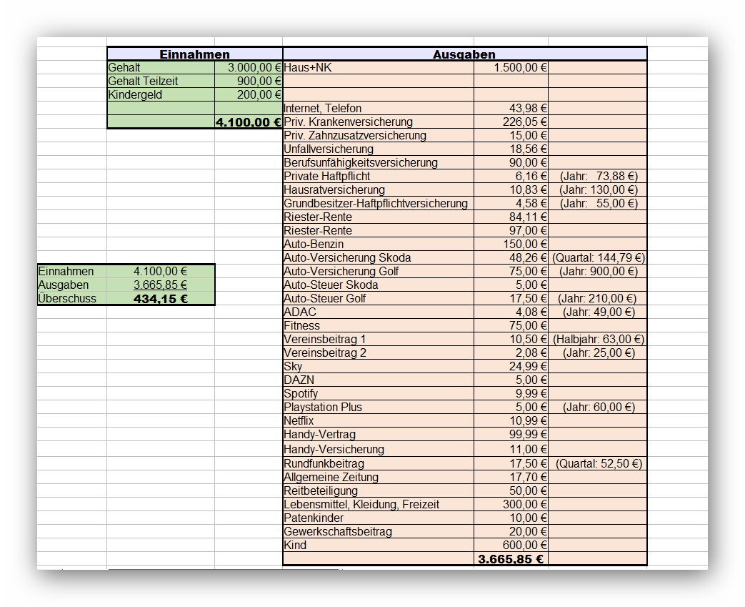 Excel-Tabelle: Einnahmen 4.100 €, Ausgaben 3.665,85 €, Überschuss 434,15 €.
